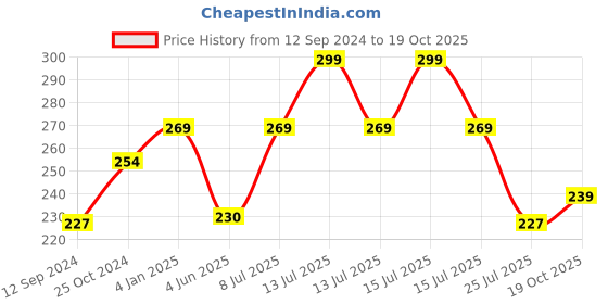 myntra.com Estele Gold-Plated Teardrop Shaped Drop Earrings estele Price History Graph from 12 Sep 2024 to 19 Oct 2025