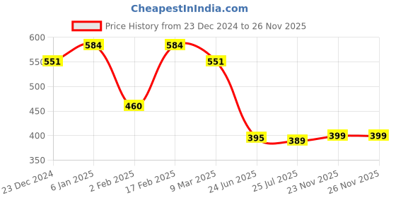 myntra.com Estele Gold-Plated Teardrop Shaped Drop Earrings estele Price History Graph from 23 Dec 2024 to 25 Nov 2025