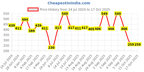 myntra.com Estele Gold-Plated Teardrop Shaped Enamelled Drop Earrings estele Price History Graph from 24 Jul 2024 to 16 Oct 2025