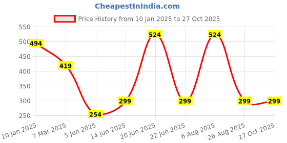 myntra.com Estele Gold-Plated Teardrop Shaped Kundan Drop Earrings estele Price History Graph from 10 Jan 2025 to 27 Oct 2025