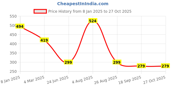 myntra.com Estele Gold-Plated Teardrop Shaped Kundan Drop Earrings estele Price History Graph from 8 Jan 2025 to 27 Oct 2025