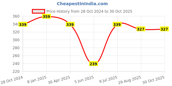 myntra.com Estele Gold-Plated Teardrop Shaped Studs Earrings estele Price History Graph from 28 Oct 2024 to 29 Oct 2025
