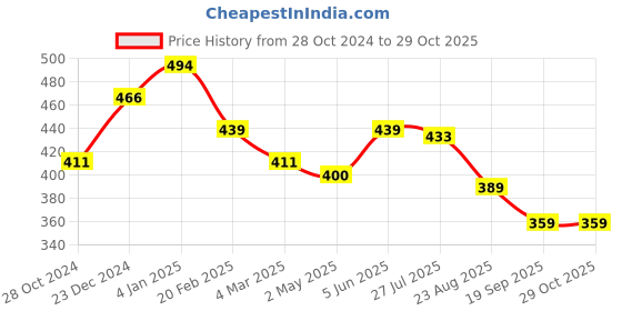 myntra.com Estele Gold-Plated Triangular Studs Earrings estele Price History Graph from 28 Oct 2024 to 29 Oct 2025