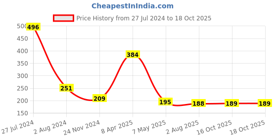myntra.com Estele Gold-Plated Zircon-Studded & Beaded Ganesh & Om Charm Rakhi estele Price History Graph from 27 Jul 2024 to 18 Oct 2025