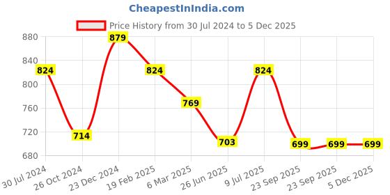 myntra.com Estele Gold-Plating Contemporary Drop Earrings estele Price History Graph from 30 Jul 2024 to 4 Dec 2025
