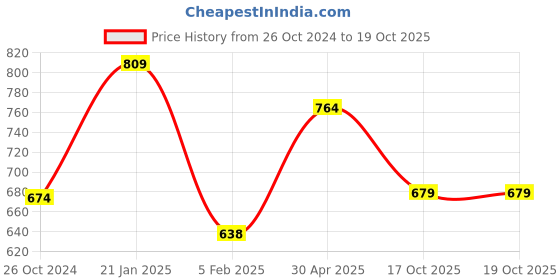 myntra.com Estele Gold-Plating Teardrop Shaped Studs Earrings estele Price History Graph from 26 Oct 2024 to 19 Oct 2025
