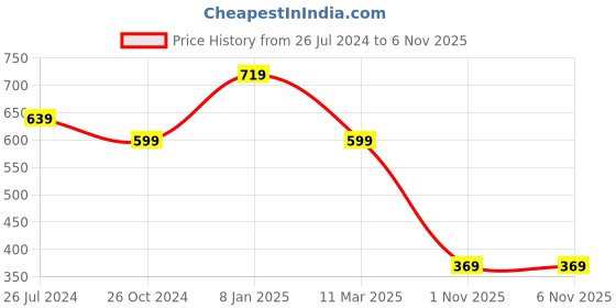 myntra.com Estele Gold-Toned & Silver-Toned Contemporary Drop Earrings estele Price History Graph from 26 Jul 2024 to 4 Nov 2025