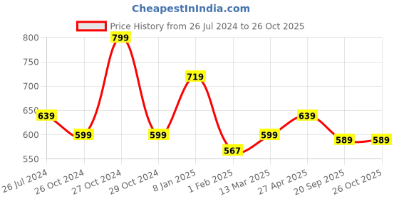 myntra.com Estele Gold-Toned & White Contemporary Drop Earrings estele Price History Graph from 26 Jul 2024 to 26 Oct 2025