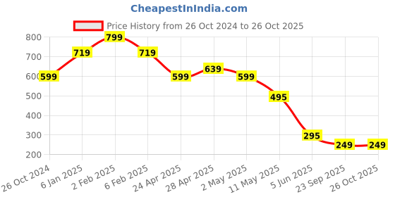 myntra.com Estele Gold-Toned & White Contemporary Studs estele Price History Graph from 26 Oct 2024 to 26 Oct 2025