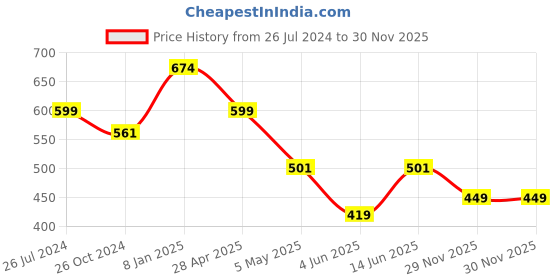 myntra.com Estele Gold-Toned & White Contemporary Studs Earrings estele Price History Graph from 26 Jul 2024 to 30 Nov 2025