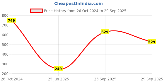 myntra.com Estele Gold-Toned Contemporary Drop Earrings estele Price History Graph from 26 Oct 2024 to 29 Sep 2025