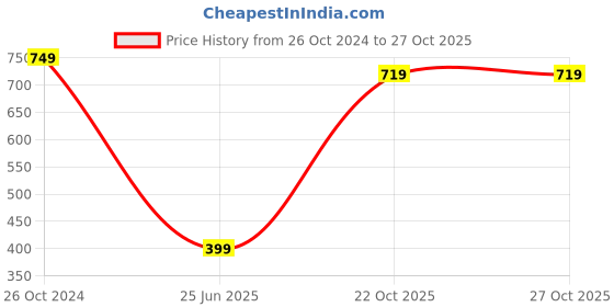myntra.com Estele Gold-Toned Contemporary Drop Earrings estele Price History Graph from 26 Oct 2024 to 26 Oct 2025