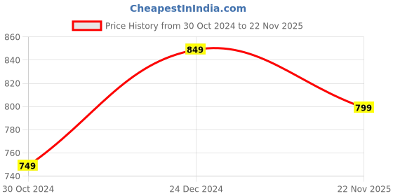 myntra.com Estele Gold-Toned Geometric Drop Earrings estele Price History Graph from 30 Oct 2024 to 22 Nov 2025