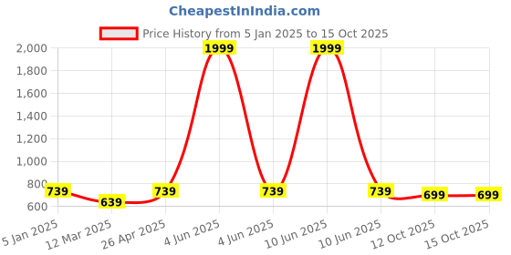 myntra.com Estele Green & Gold-Toned 4-layer Dustproof Foldable built in Mirror Jewellery Organiser estele Price History Graph from 5 Jan 2025 to 15 Oct 2025
