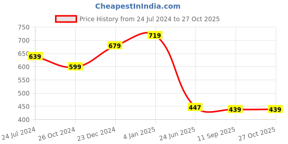 myntra.com Estele Green Gold-Plated Handcrafted Square Studs estele Price History Graph from 24 Jul 2024 to 27 Oct 2025