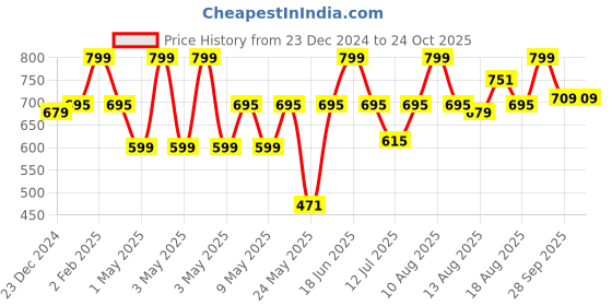 myntra.com Estele Handcrafted Gold Plated White Contemporary Hoop Earrings estele Price History Graph from 23 Dec 2024 to 23 Oct 2025