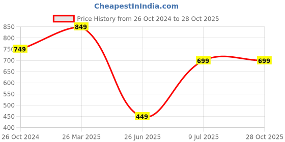 myntra.com Estele Kundan Studded Gold-Plated Floral Drop Earrings estele Price History Graph from 26 Oct 2024 to 27 Oct 2025