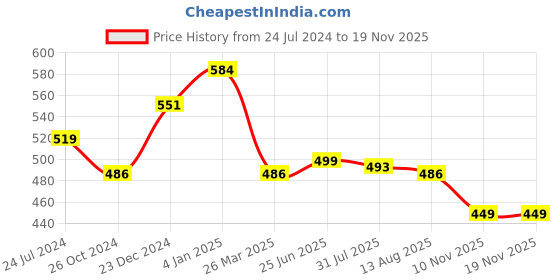 myntra.com Estele Kundan Studded Gold-Plated Heart Shaped Stud Earrings estele Price History Graph from 24 Jul 2024 to 18 Nov 2025