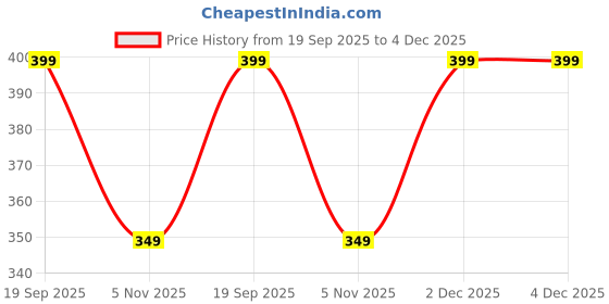 myntra.com Estele Men Gold Plated Hexagon Band Ring estele Price History Graph from 19 Sep 2025 to 4 Dec 2025