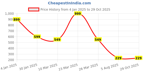myntra.com Estele Peacock Design Stone Rakhi With Roli Chawal & Greeting Card estele Price History Graph from 4 Jan 2025 to 28 Oct 2025