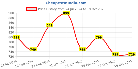 myntra.com Estele Peacock Shaped Drop Earrings estele Price History Graph from 24 Jul 2024 to 18 Oct 2025