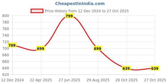myntra.com Estele Peacock Shaped Jhumkas Earrings estele Price History Graph from 12 Dec 2024 to 27 Oct 2025