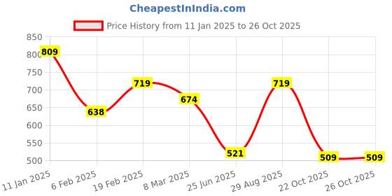 myntra.com Estele Pink & White Contemporary Studs estele Price History Graph from 11 Jan 2025 to 26 Oct 2025