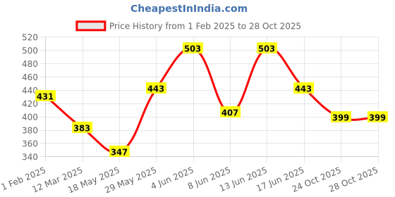 myntra.com Estele Pink Set of 1 Regular Jewellery Organiser Organisers estele Price History Graph from 1 Feb 2025 to 27 Oct 2025