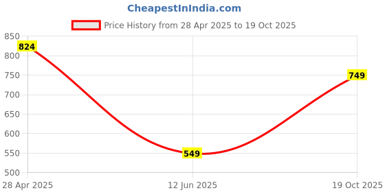 myntra.com Estele Red & Gold Floral Drop Earrings estele Price History Graph from 28 Apr 2025 to 19 Oct 2025