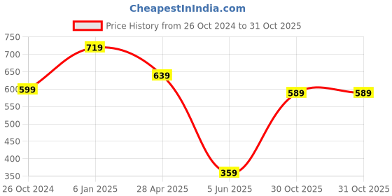 myntra.com Estele Red & Gold-Plated Geometric Drop Earrings estele Price History Graph from 26 Oct 2024 to 30 Oct 2025