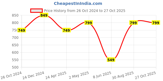 myntra.com Estele Red & Gold-Toned Floral Drop Earrings estele Price History Graph from 26 Oct 2024 to 27 Oct 2025