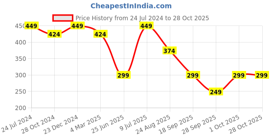 myntra.com Estele Rhodium-Pated Floral Studs estele Price History Graph from 24 Jul 2024 to 28 Oct 2025