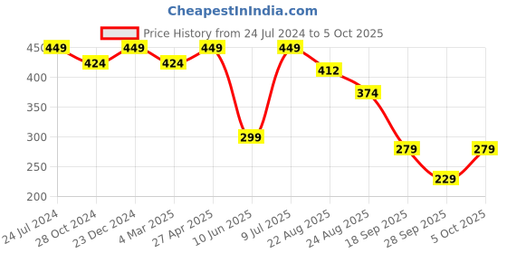 myntra.com Estele Rhodium-Pated Floral Studs estele Price History Graph from 24 Jul 2024 to 5 Oct 2025