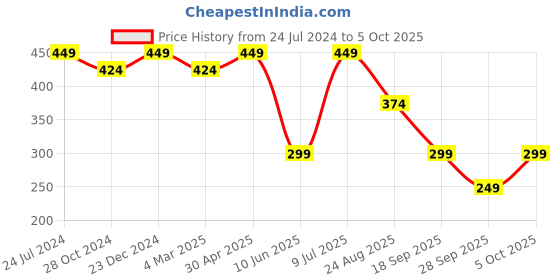 myntra.com Estele Rhodium-Pated Floral Studs estele Price History Graph from 24 Jul 2024 to 5 Oct 2025