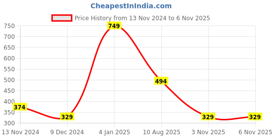 myntra.com Estele Rhodium-Plated Alphabet B-Shaped Pendant With Chain estele Price History Graph from 13 Nov 2024 to 6 Nov 2025