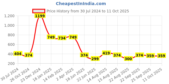 myntra.com Estele Rhodium-Plated Alphabet M Pendant With Chain estele Price History Graph from 30 Jul 2024 to 11 Oct 2025