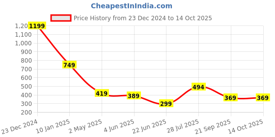 myntra.com Estele Rhodium-Plated Alphabet R Pendant With Link Chain estele Price History Graph from 23 Dec 2024 to 14 Oct 2025