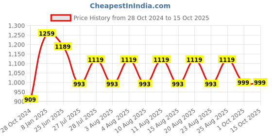 myntra.com Estele Rhodium Plated Amore Bar Pendant Set with Crystals estele Price History Graph from 28 Oct 2024 to 15 Oct 2025