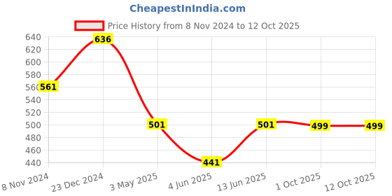 myntra.com Estele Rhodium Plated Amore Bar Pendant Set with Crystals estele Price History Graph from 8 Nov 2024 to 12 Oct 2025