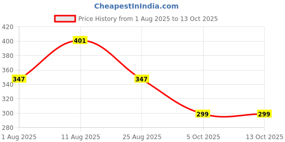 myntra.com Estele Rhodium-Plated Artificial Beaded Anklets estele Price History Graph from 1 Aug 2025 to 13 Oct 2025