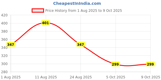 myntra.com Estele Rhodium-Plated Artificial Beaded Anklets estele Price History Graph from 1 Aug 2025 to 9 Oct 2025