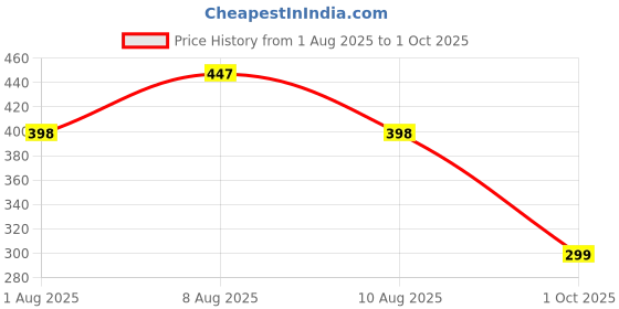 myntra.com Estele Rhodium-Plated Artificial Beaded Evil Eye Anklets estele Price History Graph from 1 Aug 2025 to 1 Oct 2025