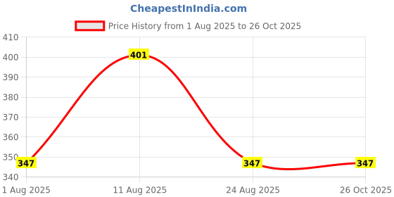 myntra.com Estele Rhodium-Plated Artificial Beaded Evil Eye Anklets estele Price History Graph from 1 Aug 2025 to 26 Oct 2025
