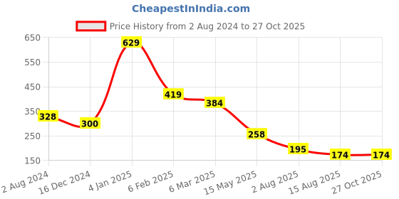 myntra.com Estele Rhodium-Plated Artificial Crystal-Studded Evil Eye Rakhi estele Price History Graph from 2 Aug 2024 to 27 Oct 2025