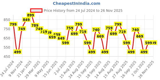 myntra.com Estele Rhodium Plated Chandbalis Earrings estele Price History Graph from 24 Jul 2024 to 25 Nov 2025