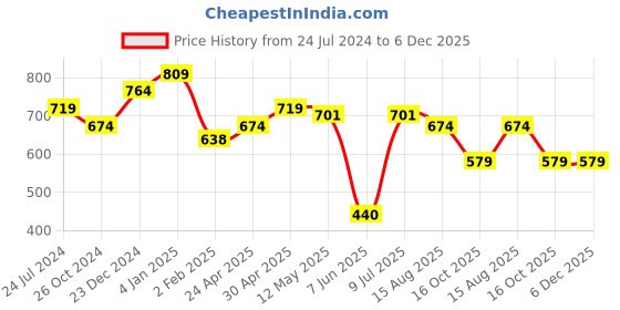 myntra.com Estele Rhodium-Plated Circular Chandbalis Earrings estele Price History Graph from 24 Jul 2024 to 5 Dec 2025