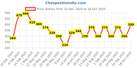 myntra.com Estele Rhodium-Plated Circular CZ Pendant with Chain estele Price History Graph from 10 Dec 2024 to 18 Oct 2025