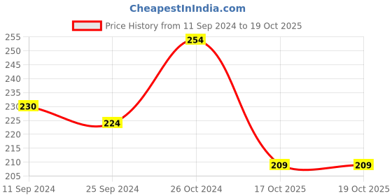 myntra.com Estele Rhodium-Plated Circular Drop Earrings estele Price History Graph from 11 Sep 2024 to 18 Oct 2025