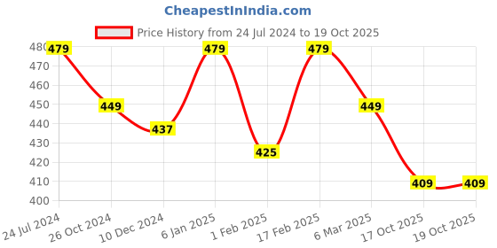 myntra.com Estele Rhodium-Plated Circular Hoop Earrings estele Price History Graph from 24 Jul 2024 to 19 Oct 2025
