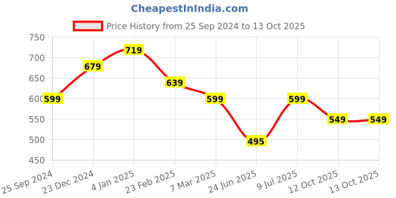 myntra.com Estele Rhodium-Plated Circular Studs estele Price History Graph from 25 Sep 2024 to 13 Oct 2025
